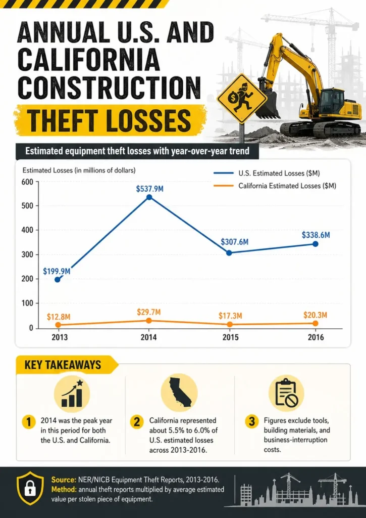 Chart of annual U.S. and California construction site theft losses with year-over-year trend, in millions of dollars