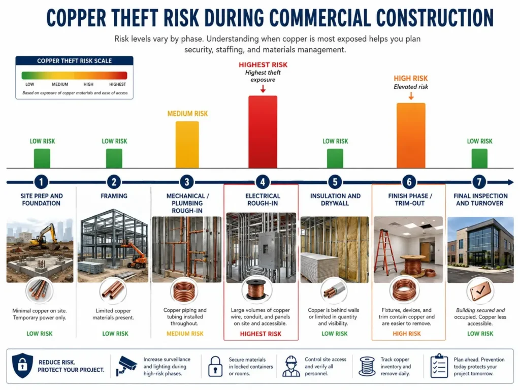 Electrical rough-in stage on a Bay Area multifamily project with exposed copper wire vulnerable to theft