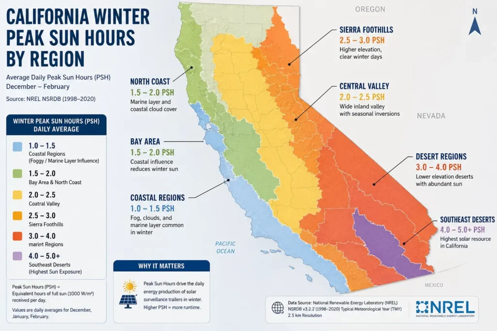Map of California showing winter peak sun hour ranges by region from NREL NSRDB data including Bay Area Central Valley Sierra Foothills coastal and desert regions