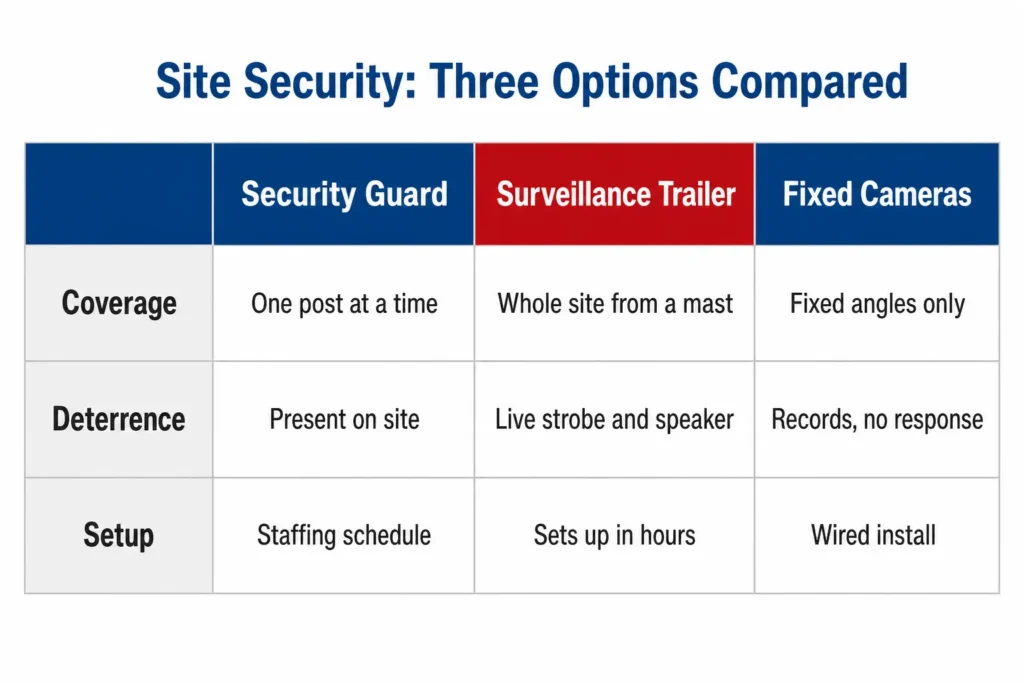 Comparison table of security guard, surveillance trailer, and fixed cameras across coverage, deterrence, and setup.