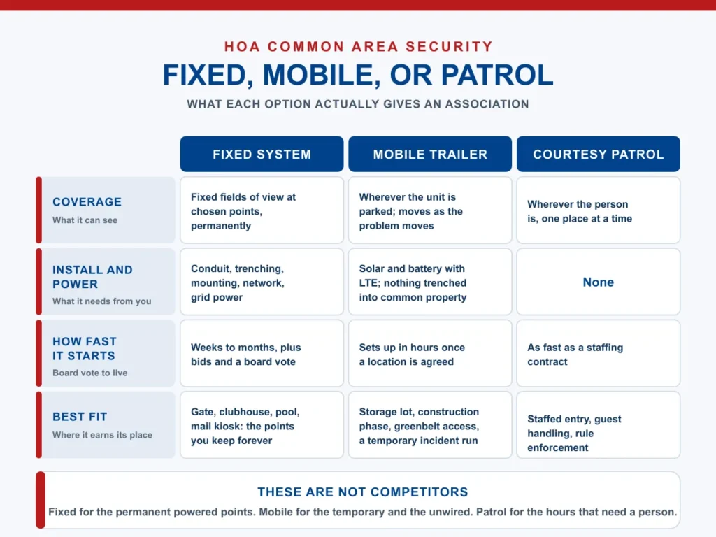 Comparison of a permanently installed HOA security camera and a towable mobile surveillance trailer