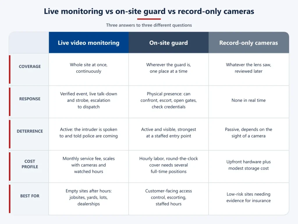 Comparison of live monitoring, an on-site guard, and record-only cameras