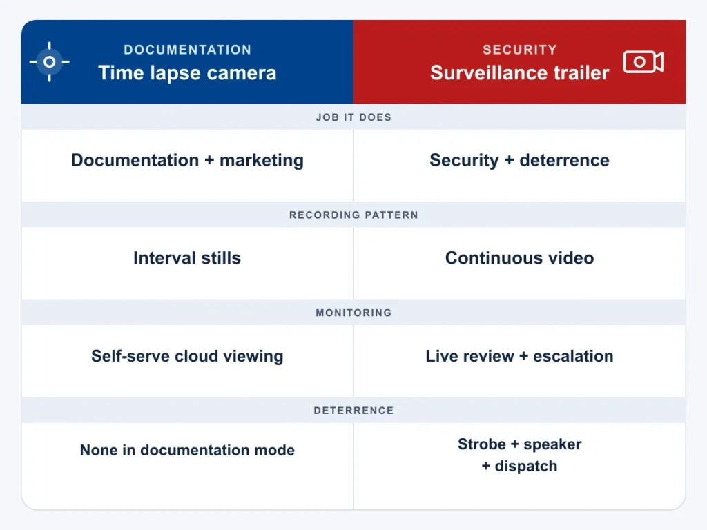 Comparison chart of a time lapse camera for documentation versus a surveillance trailer for security, covering job, recording pattern and monitoring