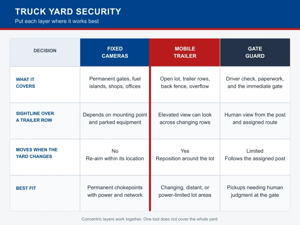Comparison table of fixed cameras, a mobile surveillance trailer and a gate guard across coverage, sightline, mobility and best fit
