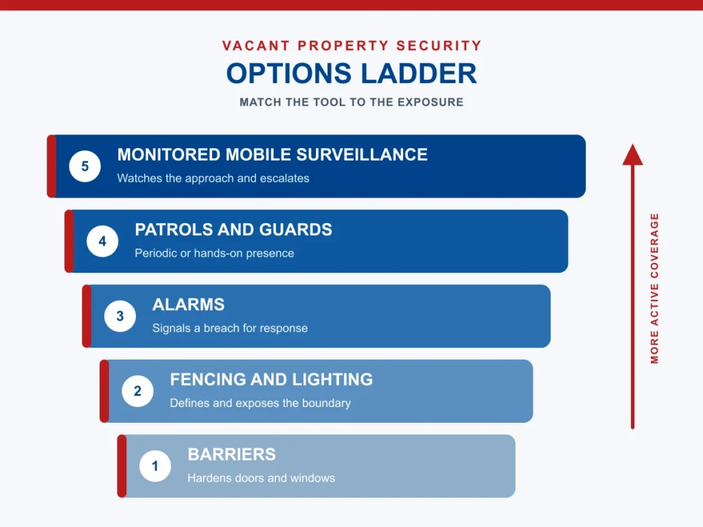 Vacant property security options ladder from barriers and fencing up through alarms, patrols and guards, to monitored mobile surveillance