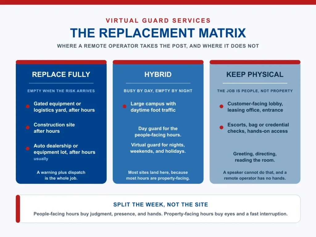 Three column infographic: replace a guard fully on after hours yards and jobsites, hybrid on large campuses with daytime foot traffic, keep a physical guard at lobbies and credential checks